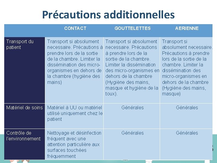 Précautions additionnelles CONTACT GOUTTELETTES AERIENNE Transport si absolument necessaire. Précautions à prendre lors de