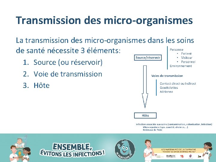 Transmission des micro-organismes La transmission des micro-organismes dans les soins de santé nécessite 3