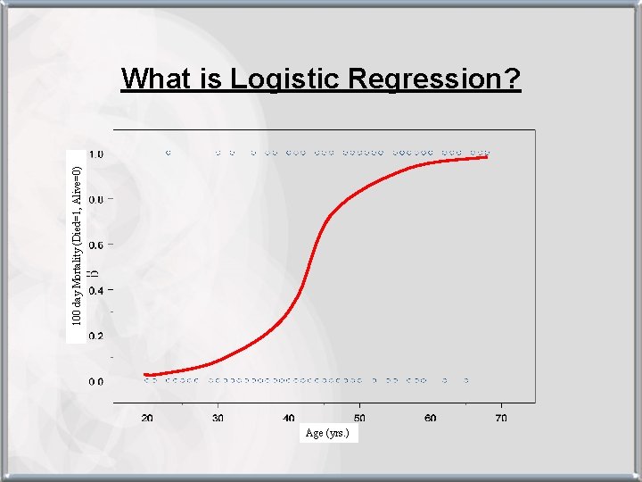 100 day Mortality (Died=1, Alive=0) What is Logistic Regression? Age (yrs. ) 