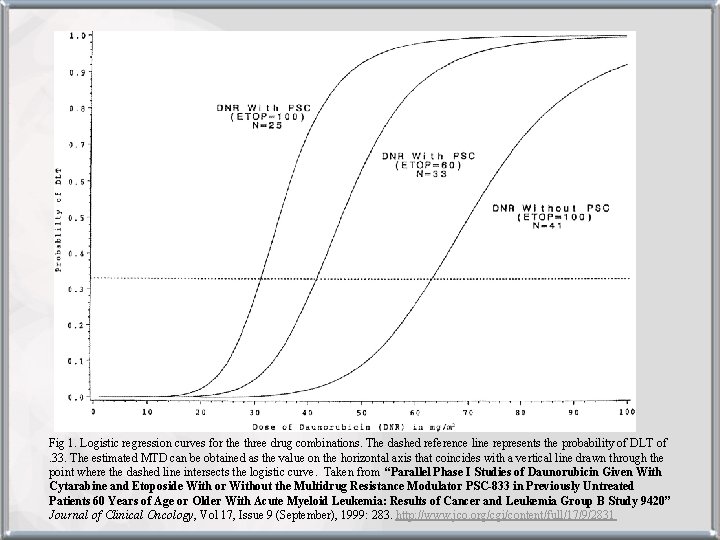 Fig 1. Logistic regression curves for the three drug combinations. The dashed reference line