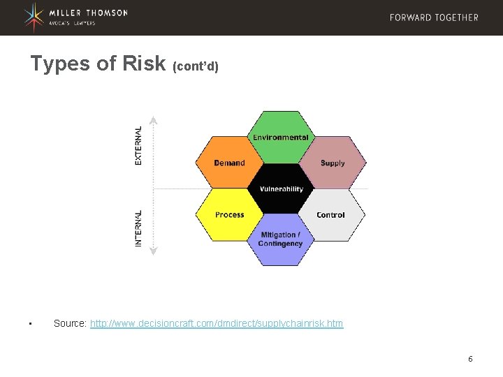 Types of Risk (cont’d) • Source: http: //www. decisioncraft. com/dmdirect/supplychainrisk. htm 6 