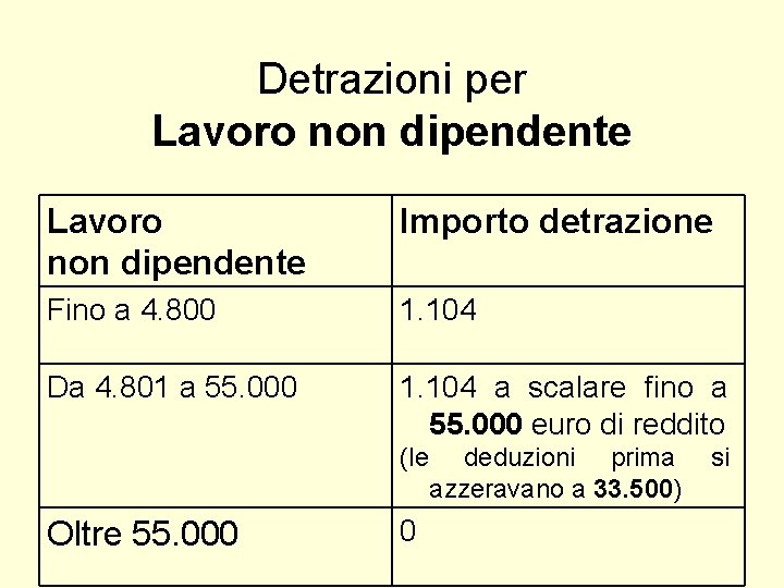 Detrazioni per Lavoro non dipendente Importo detrazione Fino a 4. 800 1. 104 Da Detrazioni per Lavoro non dipendente Importo detrazione Fino a 4. 800 1. 104 Da