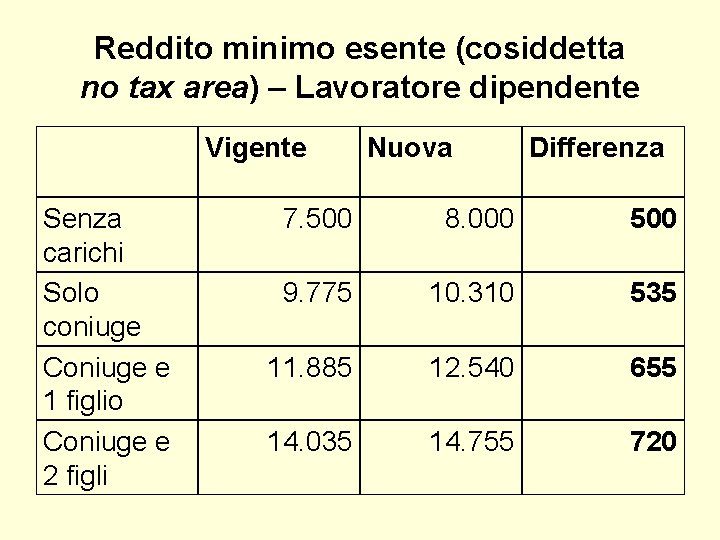 Reddito minimo esente (cosiddetta no tax area) – Lavoratore dipendente Vigente Senza carichi Solo Reddito minimo esente (cosiddetta no tax area) – Lavoratore dipendente Vigente Senza carichi Solo