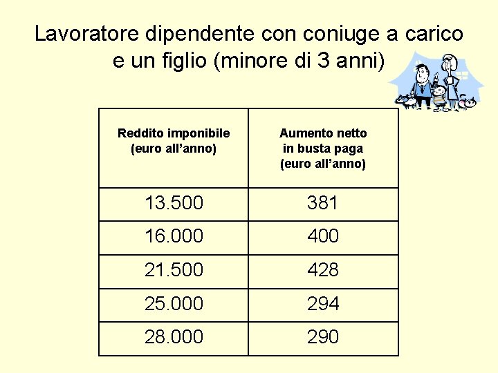 Lavoratore dipendente coniuge a carico e un figlio (minore di 3 anni) Reddito imponibile Lavoratore dipendente coniuge a carico e un figlio (minore di 3 anni) Reddito imponibile