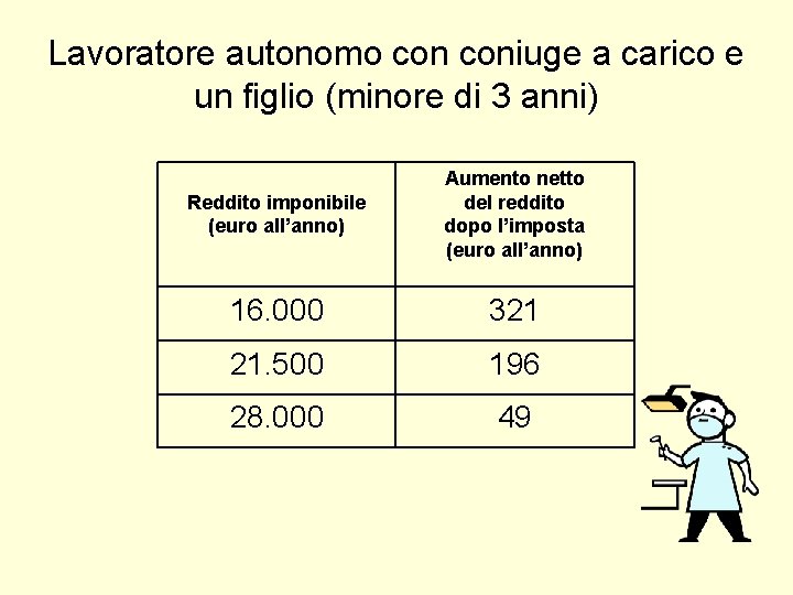 Lavoratore autonomo coniuge a carico e un figlio (minore di 3 anni) Reddito imponibile Lavoratore autonomo coniuge a carico e un figlio (minore di 3 anni) Reddito imponibile