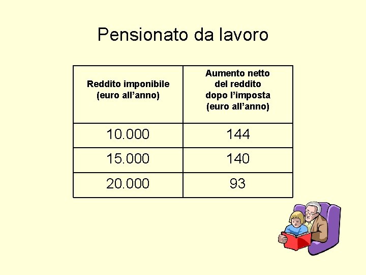 Pensionato da lavoro Reddito imponibile (euro all’anno) Aumento netto del reddito dopo l’imposta (euro Pensionato da lavoro Reddito imponibile (euro all’anno) Aumento netto del reddito dopo l’imposta (euro