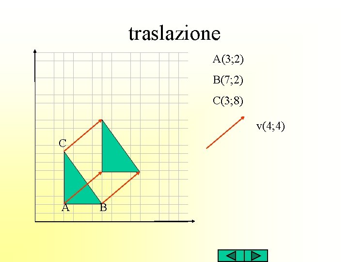traslazione A(3; 2) B(7; 2) C(3; 8) v(4; 4) C A B 