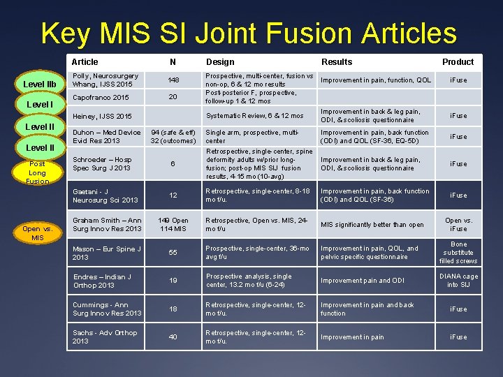 Key MIS SI Joint Fusion Articles Article Level IIb Level I N Polly, Neurosurgery