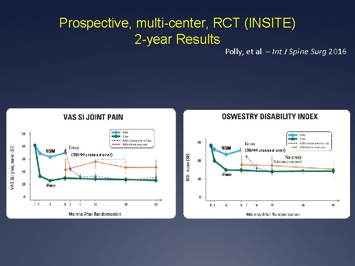 Prospective, multi-center, RCT (INSITE) 2 -year Results Polly, et al – Int J Spine