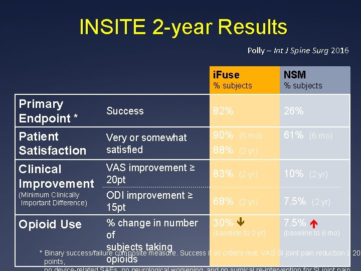 INSITE 2 -year Results Polly – Int J Spine Surg 2016 i. Fuse NSM