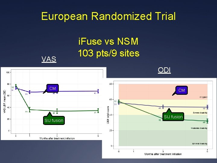 European Randomized Trial VAS i. Fuse vs NSM 103 pts/9 sites ODI CM SIJ