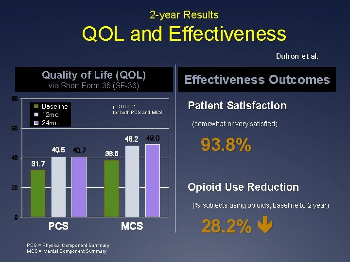 2 -year Results QOL and Effectiveness Duhon et al. Quality of Life (QOL) via