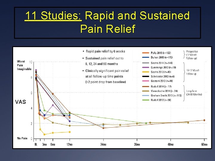 11 Studies: Rapid and Sustained Pain Relief VAS 