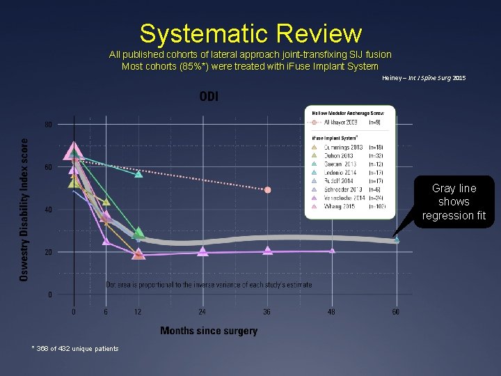 Systematic Review All published cohorts of lateral approach joint-transfixing SIJ fusion Most cohorts (85%*)