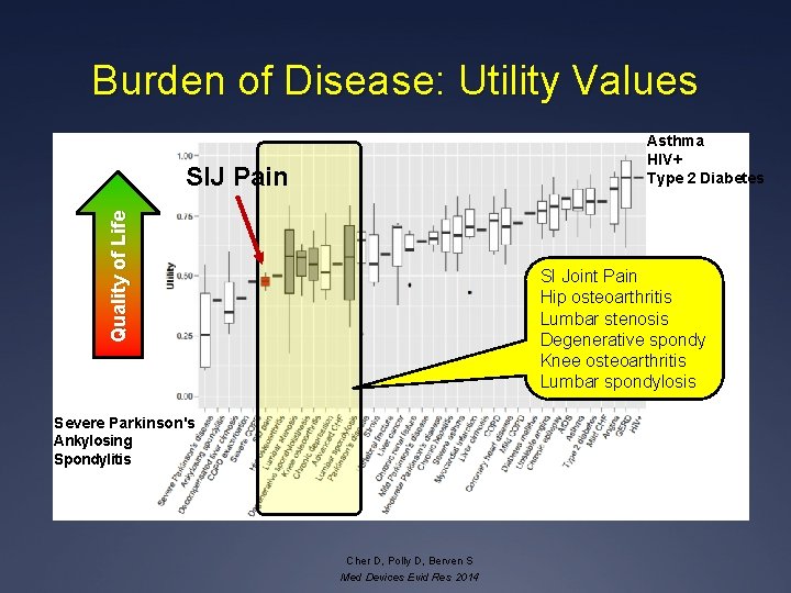 Burden of Disease: Utility Values Asthma HIV+ Type 2 Diabetes SIJ Pain Quality of