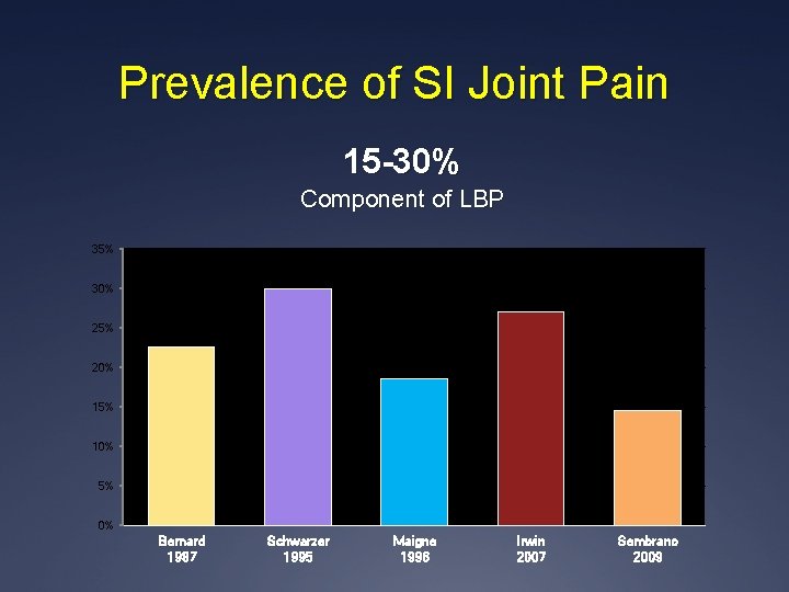 Prevalence of SI Joint Pain 15 -30% Component of LBP 35% 0. 3 30%