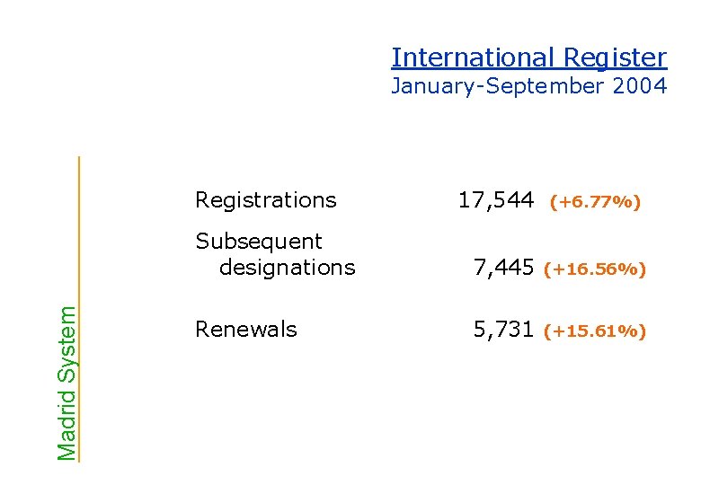 International Register January-September 2004 Madrid System Registrations 17, 544 (+6. 77%) Subsequent designations 7,