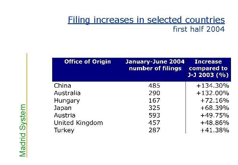 Filing increases in selected countries Madrid System first half 2004 