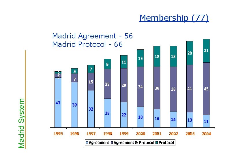 Membership (77) Madrid System Madrid Agreement - 56 Madrid Protocol - 66 