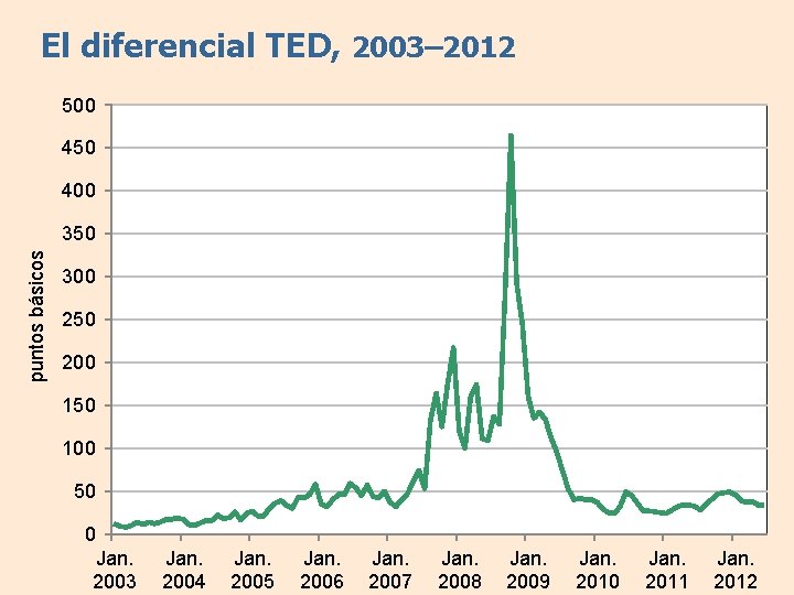 El diferencial TED, 2003– 2012 500 450 400 puntos básicos 350 300 250 200