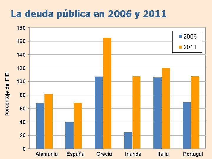 La deuda pública en 2006 y 2011 180 160 2006 2011 140 porcentaje del