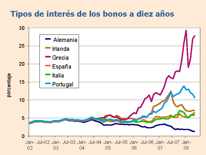 Tipos de interés de los bonos a diez años porcentaje 30 25 Germany Alemania