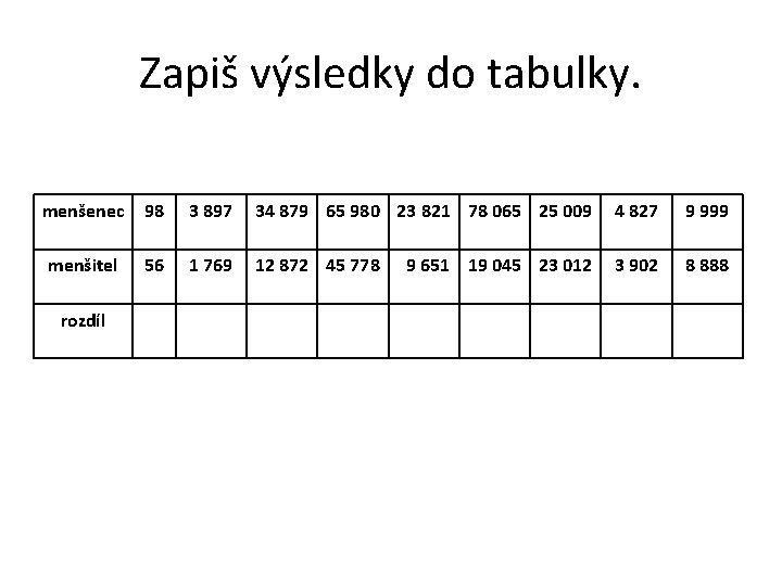 Zapiš výsledky do tabulky. menšenec 98 3 897 34 879 65 980 23 821