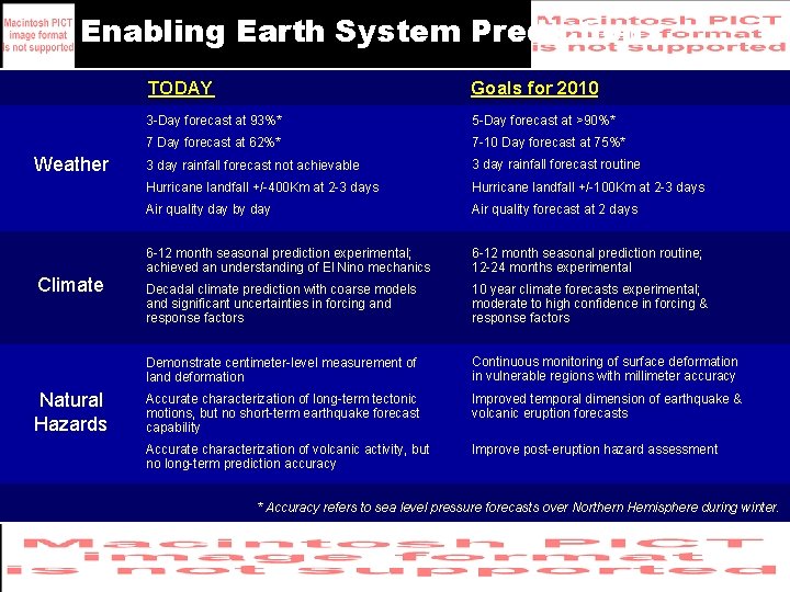 Enabling Earth System Prediction Weather Climate Natural Hazards TODAY Goals for 2010 3 -Day