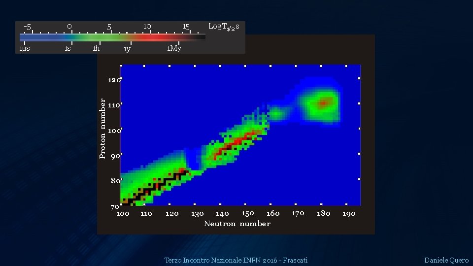 0 1µs 1 s 5 1 h 10 15 Log. T 1/2 s 1