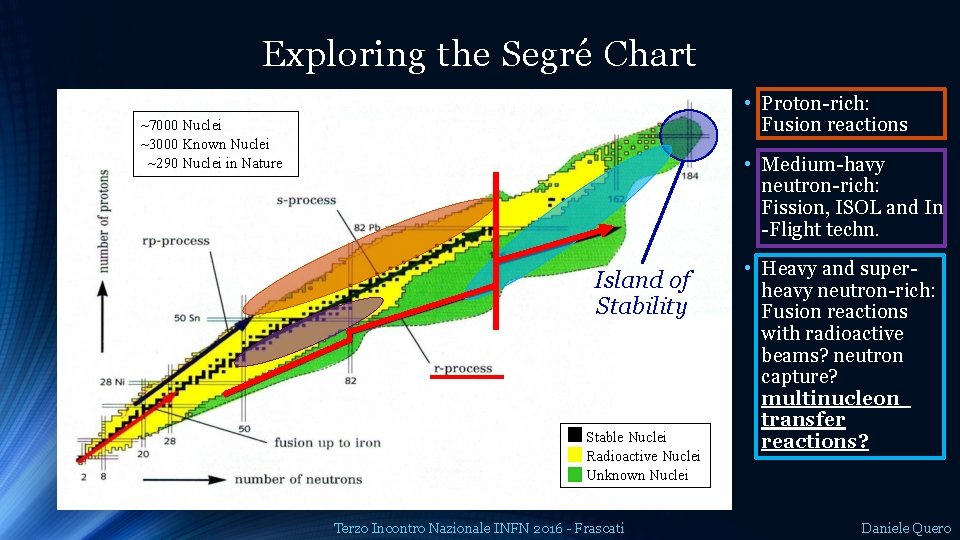 Exploring the Segré Chart • Proton-rich: Fusion reactions ~7000 Nuclei ~3000 Known Nuclei ~290