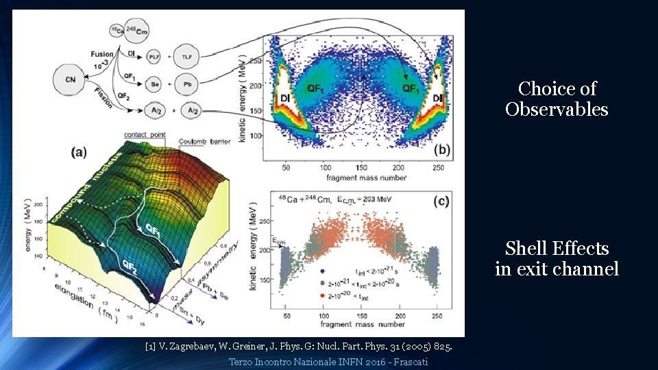 Choice of Observables Shell Effects in exit channel [1] V. Zagrebaev, W. Greiner, J.