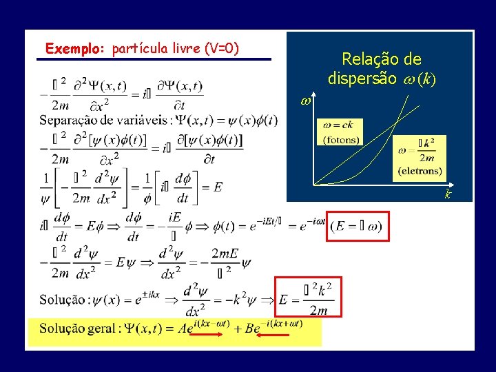 Exemplo: partícula livre (V=0) Relação de dispersão (k) k 