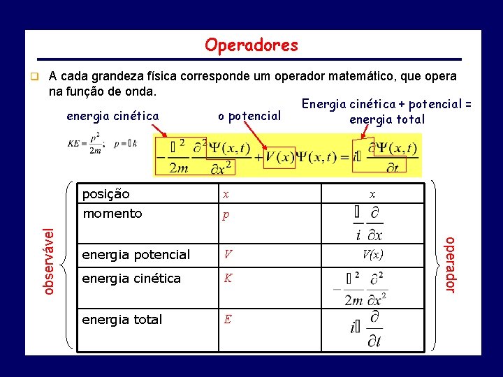 Operadores A cada grandeza física corresponde um operador matemático, que opera na função de