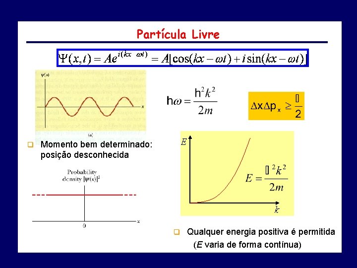 Partícula Livre q E Momento bem determinado: posição desconhecida k q Qualquer energia positiva