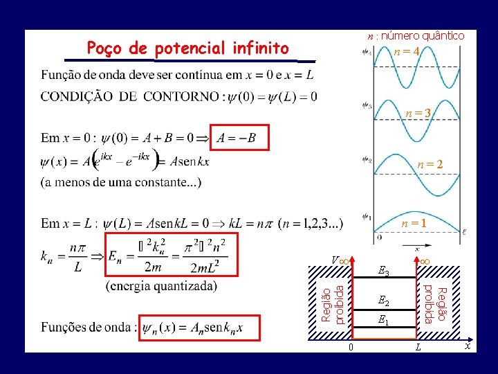 n : número quântico Poço de potencial infinito n=4 n=3 n=2 n=1 E 3