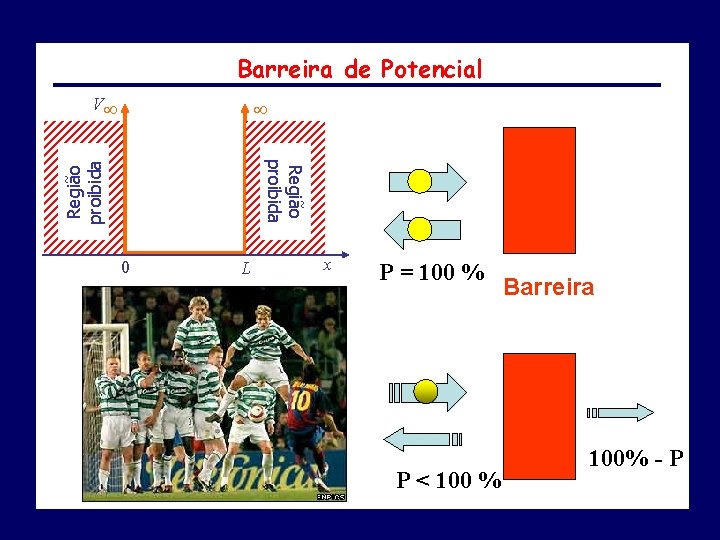 Barreira de Potencial V Região proibida 0 L x P = 100 % P