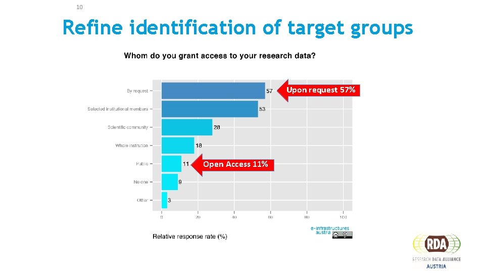10 Refine identification of target groups Upon request 57% Open Access 11% 