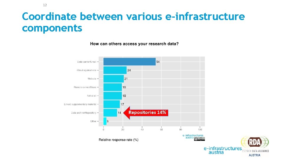 12 Coordinate between various e-infrastructure components Repositories 14% 