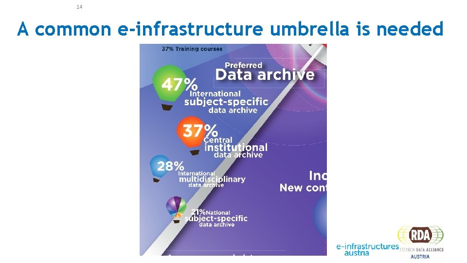 14 A common e-infrastructure umbrella is needed 