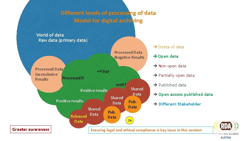 Different levels of processing of data Model for digital archiving World of data Raw