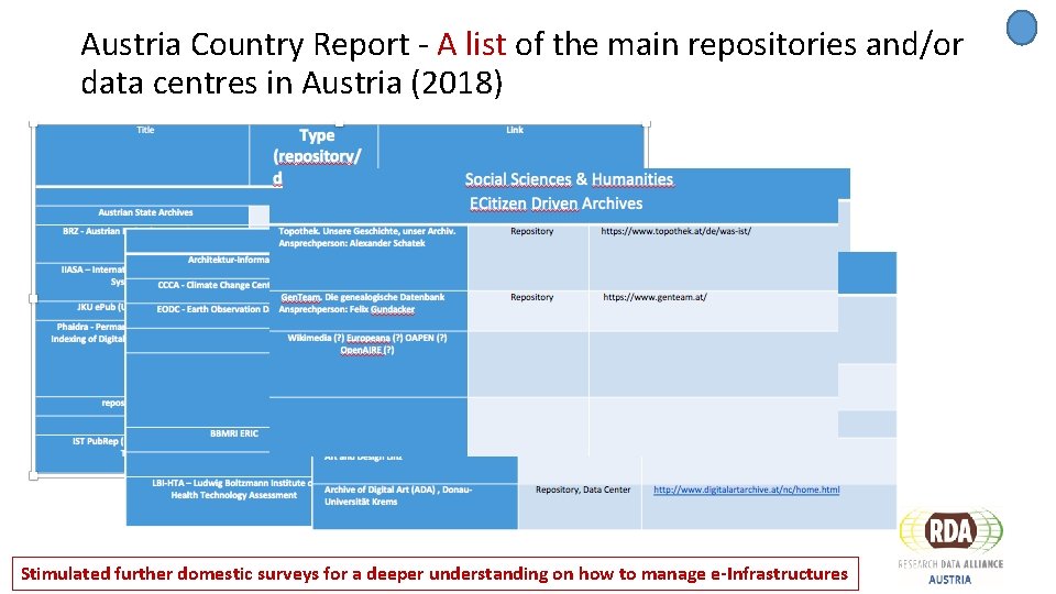 Austria Country Report - A list of the main repositories and/or data centres in