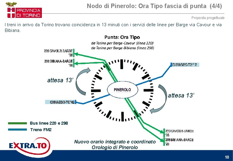Nodo di Pinerolo: Ora Tipo fascia di punta (4/4) Proposta progettuale I treni in Nodo di Pinerolo: Ora Tipo fascia di punta (4/4) Proposta progettuale I treni in