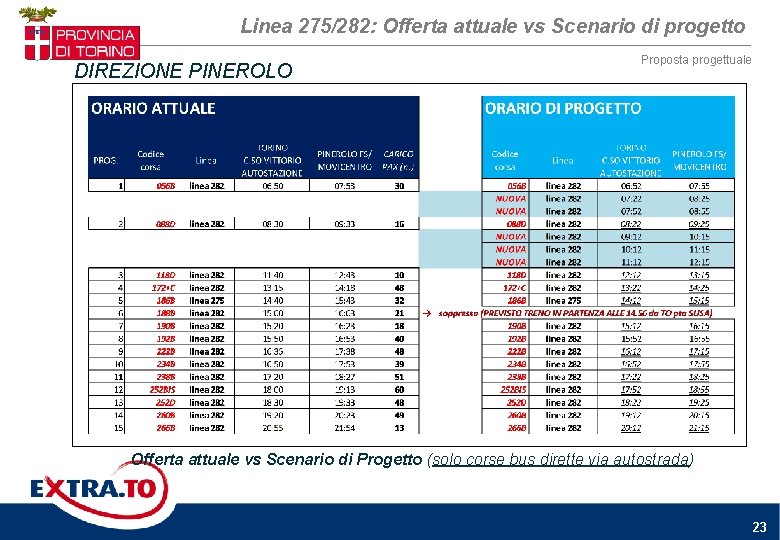 Linea 275/282: Offerta attuale vs Scenario di progetto DIREZIONE PINEROLO Proposta progettuale Offerta attuale Linea 275/282: Offerta attuale vs Scenario di progetto DIREZIONE PINEROLO Proposta progettuale Offerta attuale
