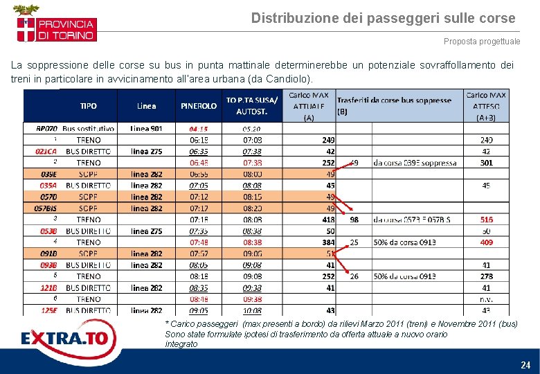 Distribuzione dei passeggeri sulle corse Proposta progettuale La soppressione delle corse su bus in Distribuzione dei passeggeri sulle corse Proposta progettuale La soppressione delle corse su bus in