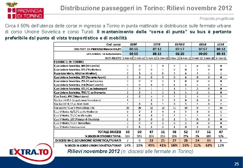 Distribuzione passeggeri in Torino: Rilievi novembre 2012 Proposta progettuale Circa il 50% dell’utenza delle Distribuzione passeggeri in Torino: Rilievi novembre 2012 Proposta progettuale Circa il 50% dell’utenza delle
