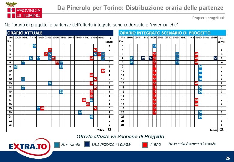 Da Pinerolo per Torino: Distribuzione oraria delle partenze Proposta progettuale Nell’orario di progetto le Da Pinerolo per Torino: Distribuzione oraria delle partenze Proposta progettuale Nell’orario di progetto le