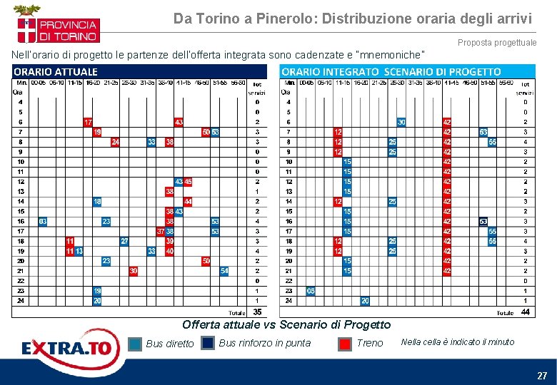 Da Torino a Pinerolo: Distribuzione oraria degli arrivi Proposta progettuale Nell’orario di progetto le Da Torino a Pinerolo: Distribuzione oraria degli arrivi Proposta progettuale Nell’orario di progetto le