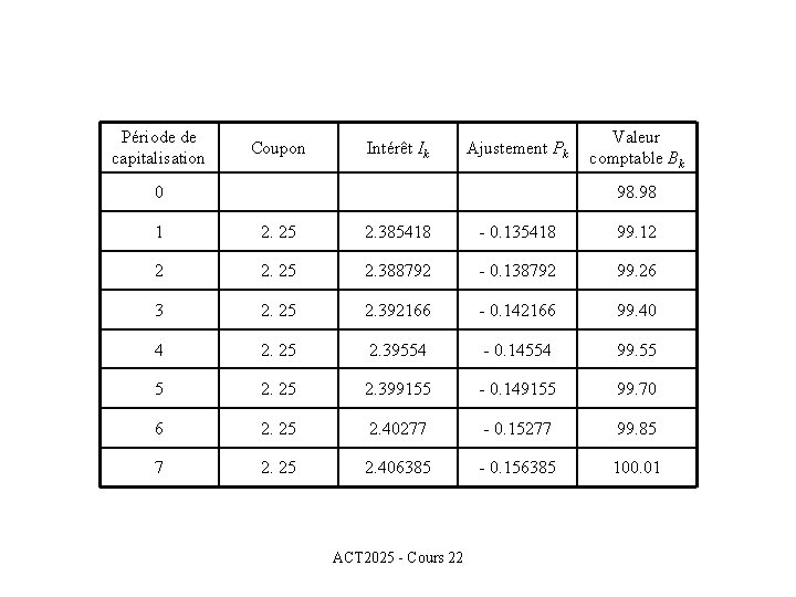 Période de capitalisation Coupon Intérêt Ik Ajustement Pk 0 Valeur comptable Bk 98. 98