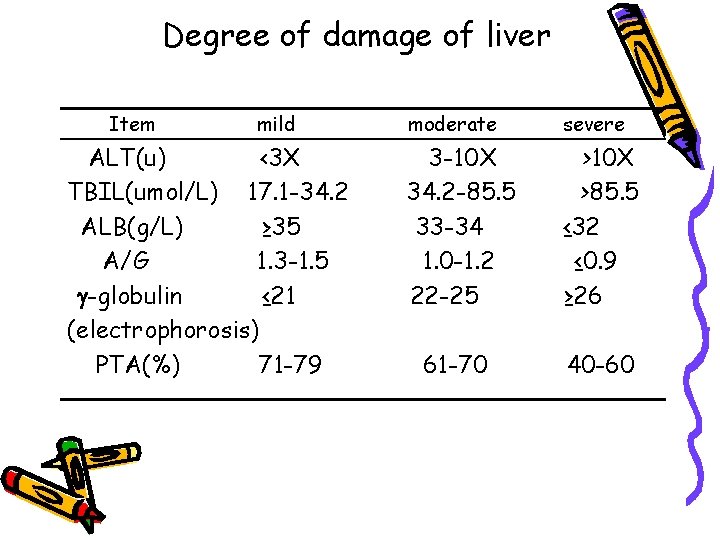 Degree of damage of liver Item mild ALT(u) <3 X TBIL(umol/L) 17. 1 -34.