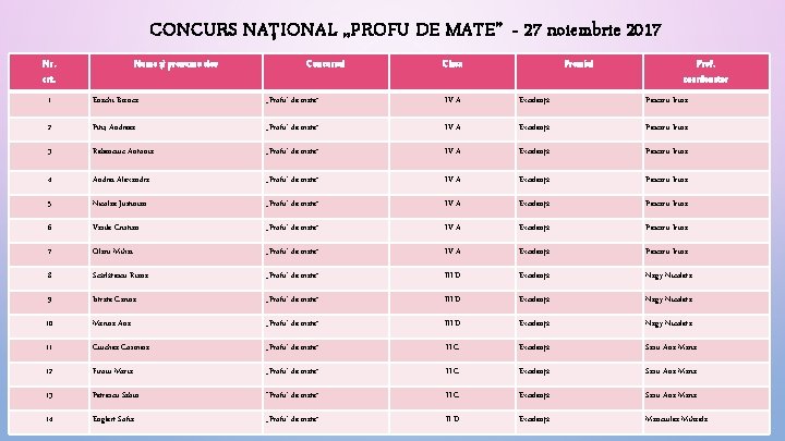 CONCURS NAŢIONAL , , PROFU DE MATE” - 27 noiembrie 2017 Nr. crt. Nume